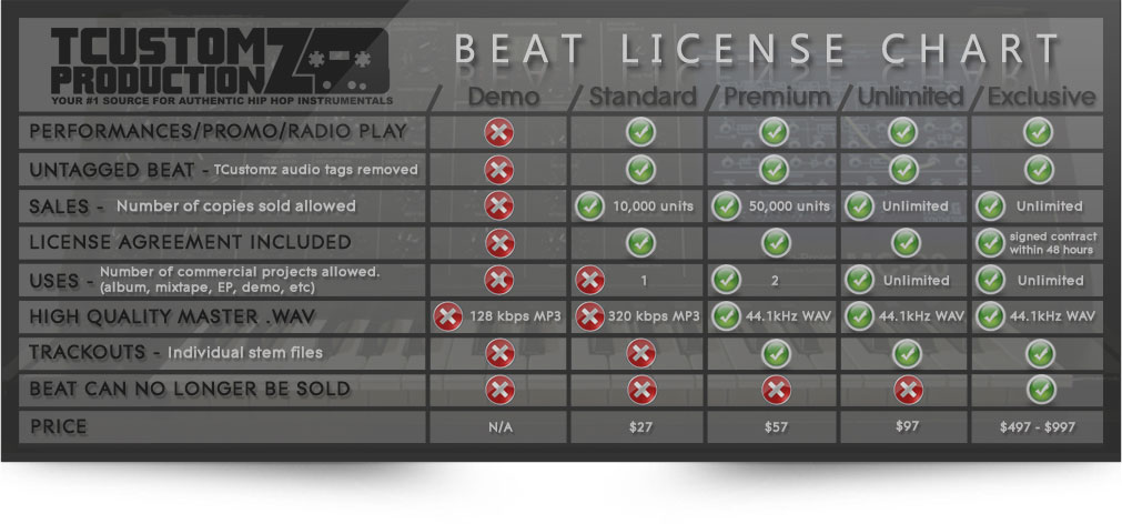 License Agreement Chart | Beat Leases 
